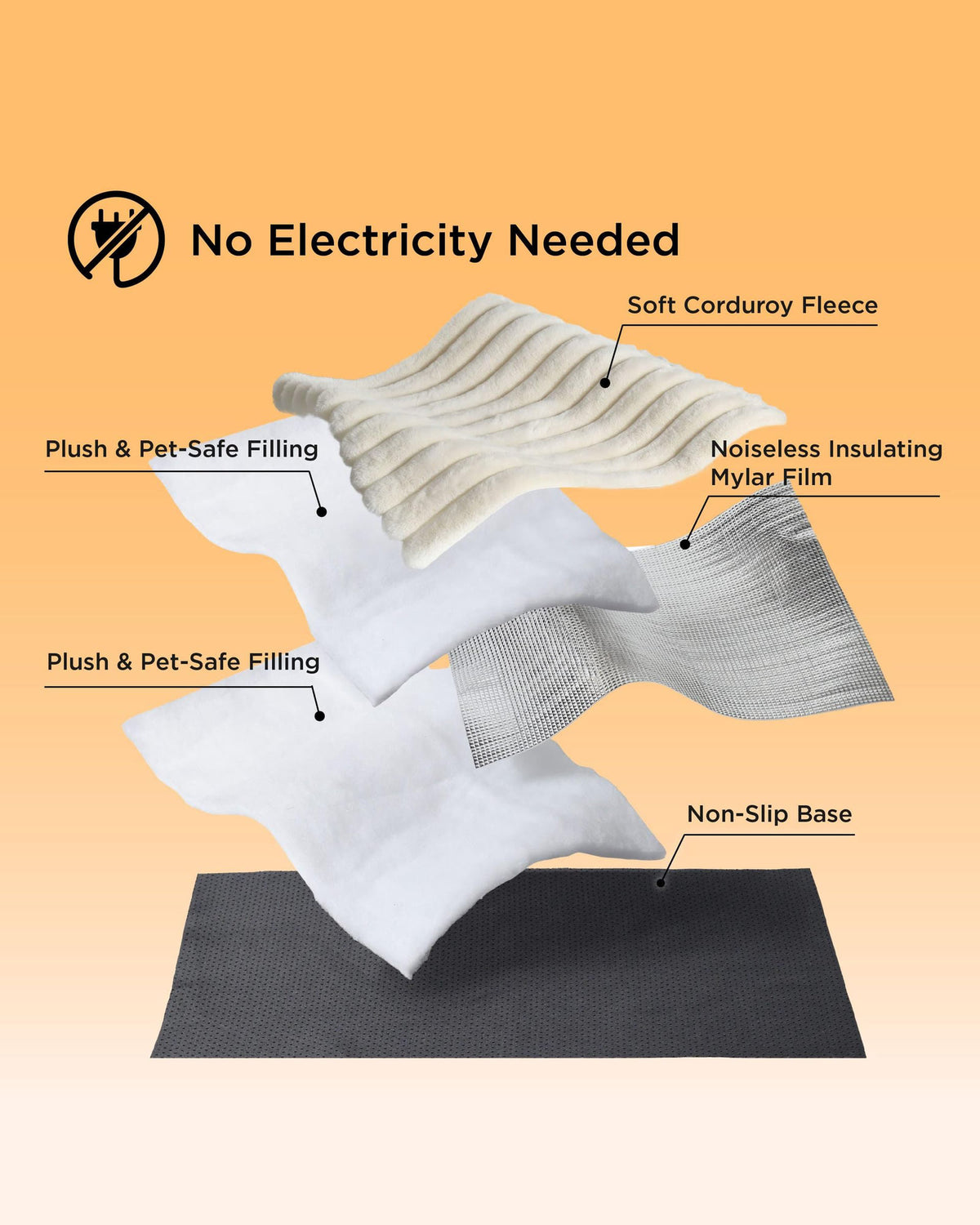Inside the mat: corduroy fleece top, plush filling, quiet reflective film, non-slip base. No electricity needed.